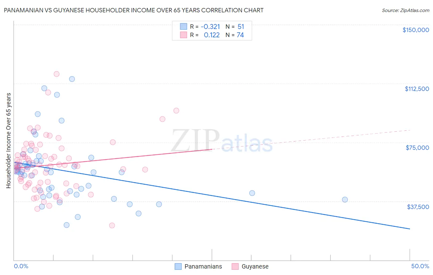Panamanian vs Guyanese Householder Income Over 65 years