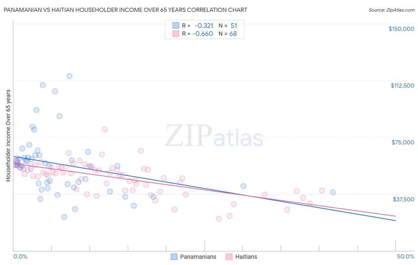 Panamanian vs Haitian Householder Income Over 65 years