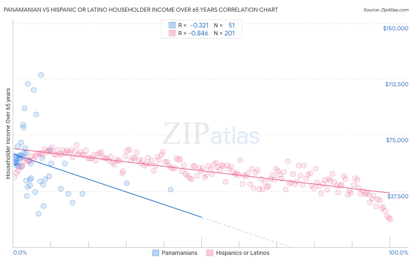 Panamanian vs Hispanic or Latino Householder Income Over 65 years