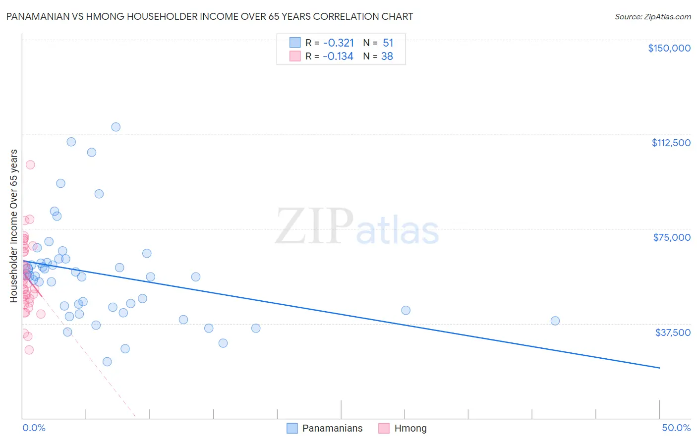 Panamanian vs Hmong Householder Income Over 65 years