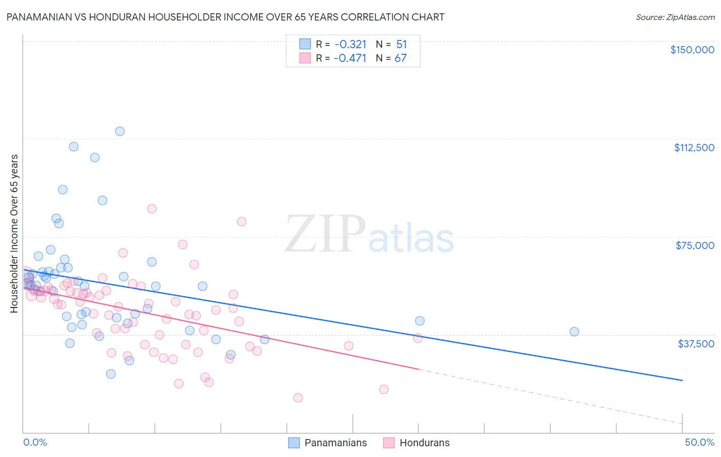 Panamanian vs Honduran Householder Income Over 65 years