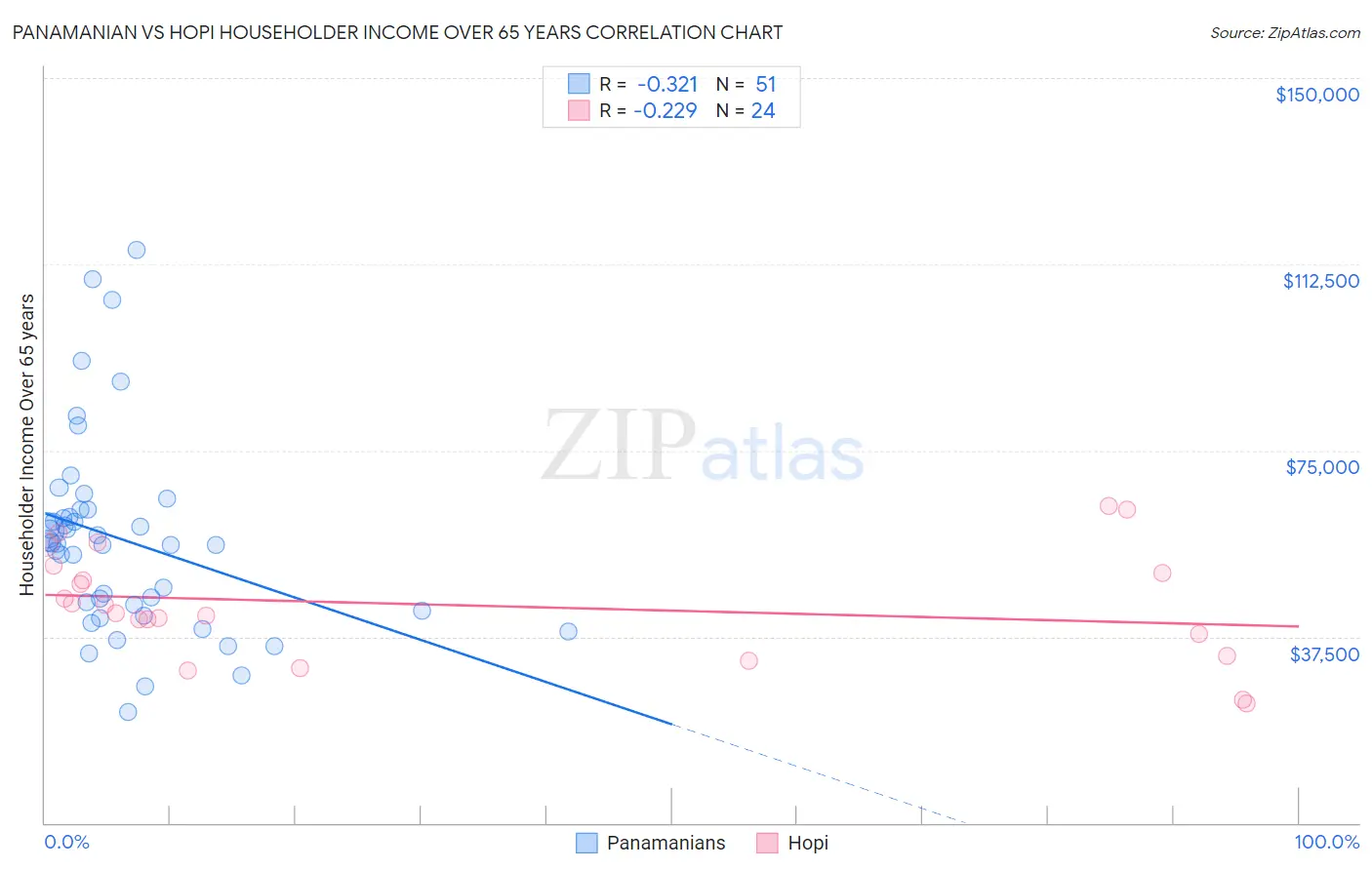 Panamanian vs Hopi Householder Income Over 65 years