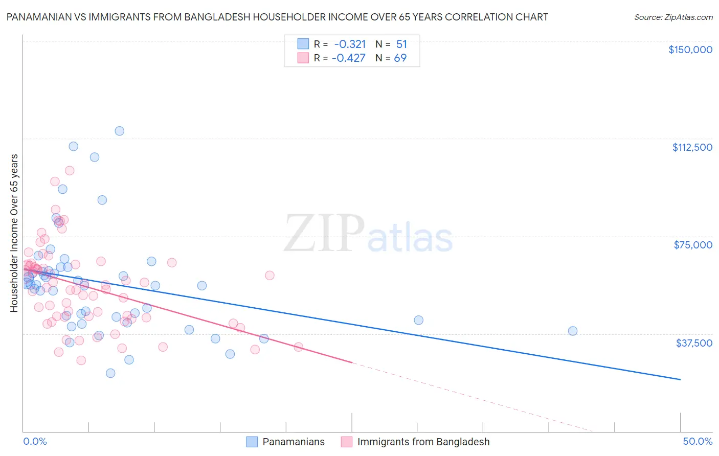 Panamanian vs Immigrants from Bangladesh Householder Income Over 65 years