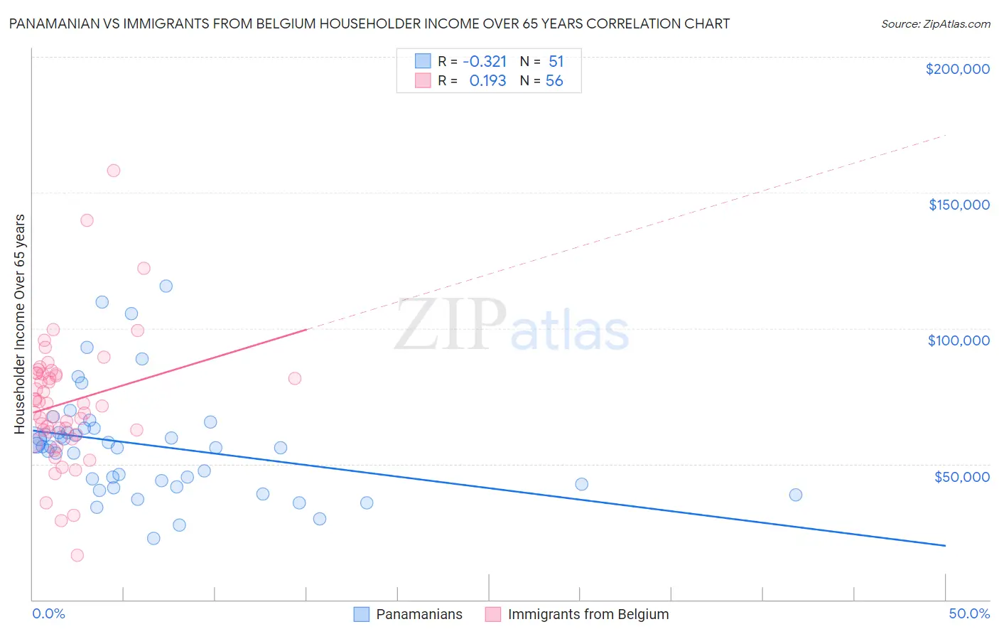 Panamanian vs Immigrants from Belgium Householder Income Over 65 years