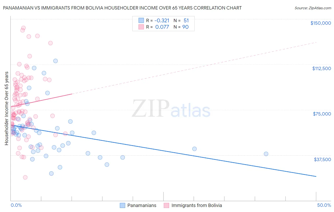 Panamanian vs Immigrants from Bolivia Householder Income Over 65 years