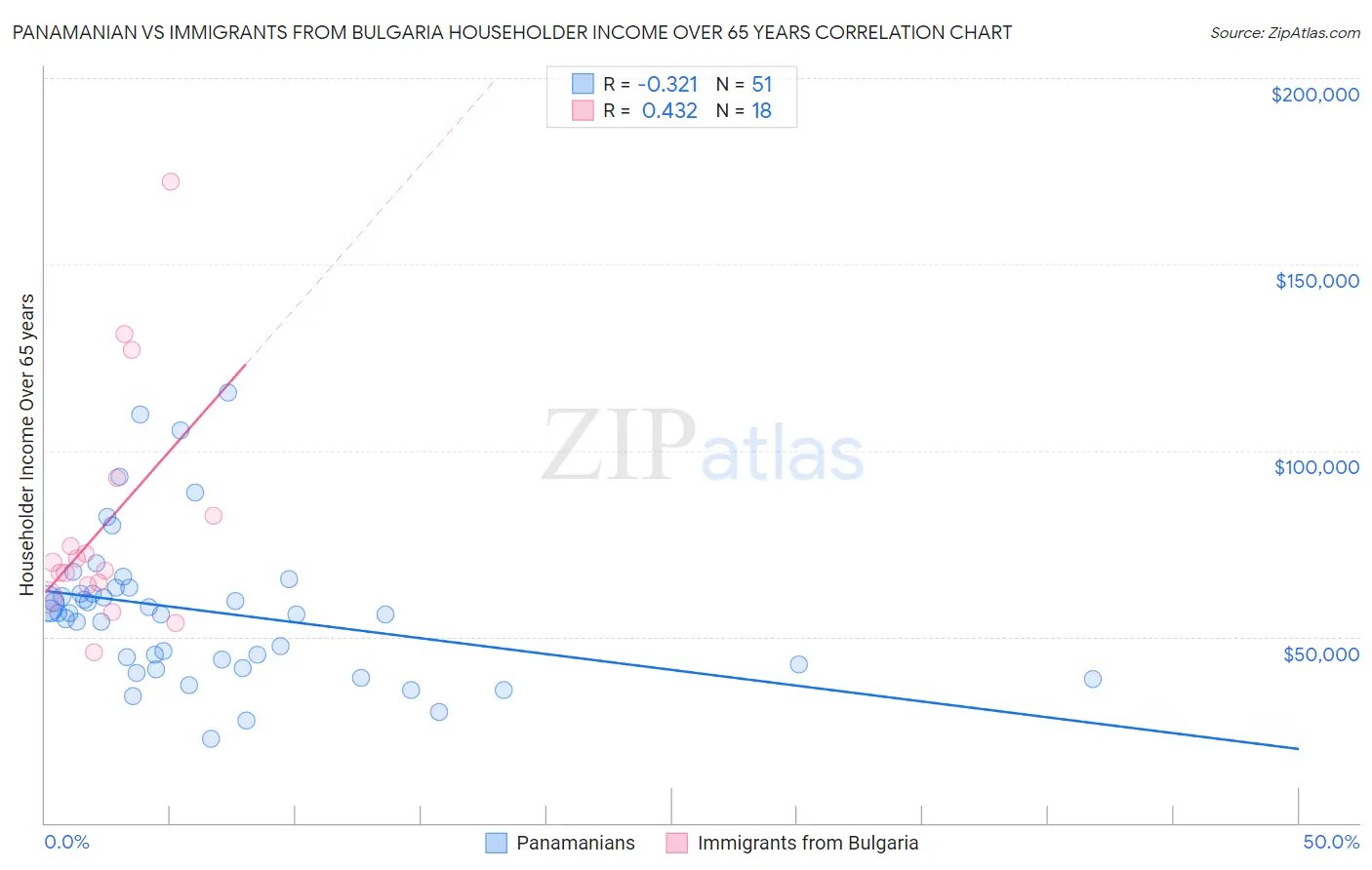 Panamanian vs Immigrants from Bulgaria Householder Income Over 65 years