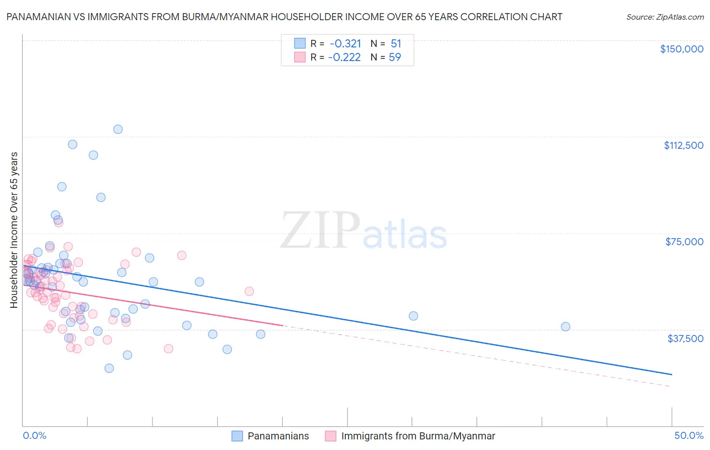 Panamanian vs Immigrants from Burma/Myanmar Householder Income Over 65 years