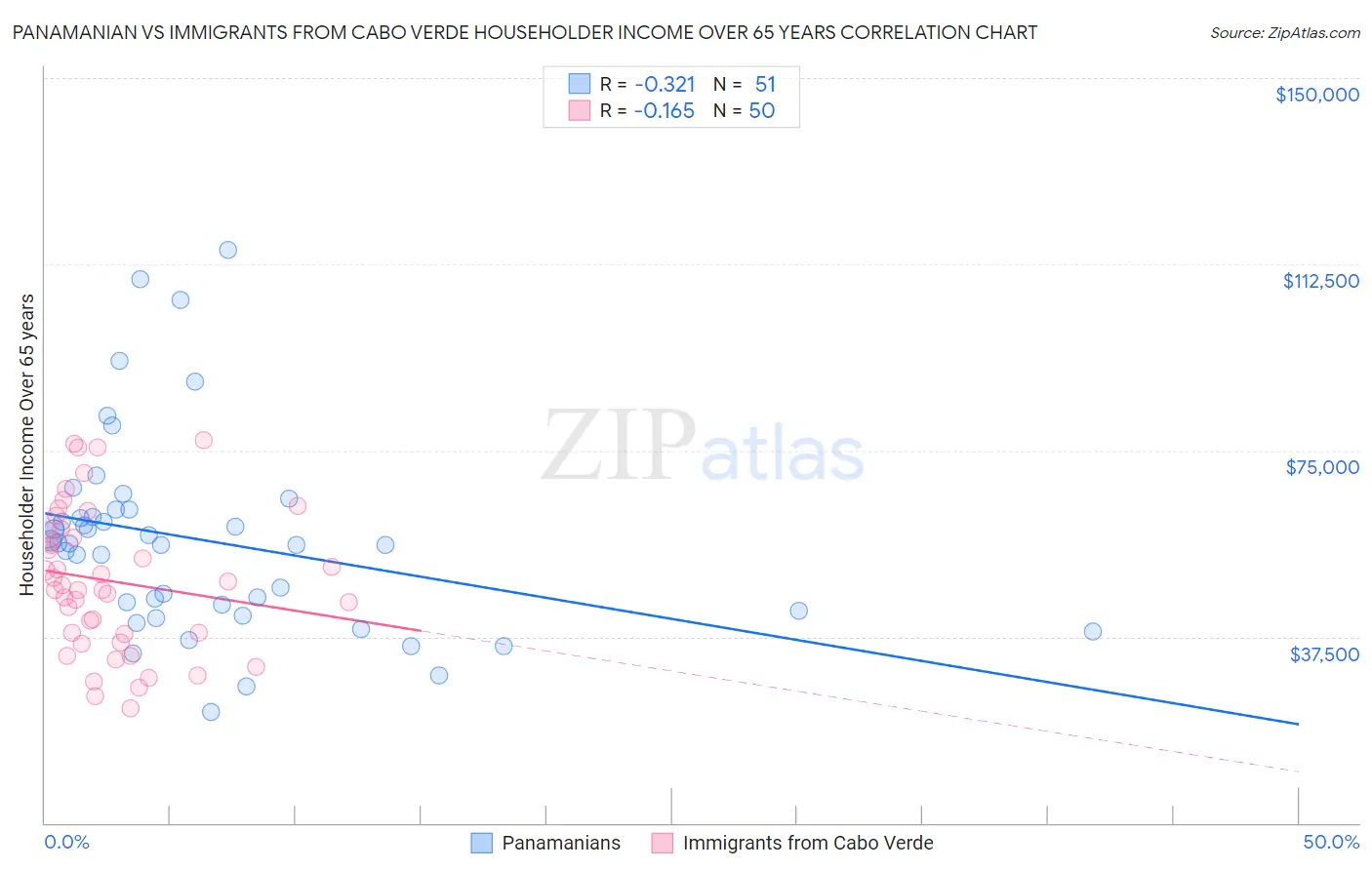 Panamanian vs Immigrants from Cabo Verde Householder Income Over 65 years