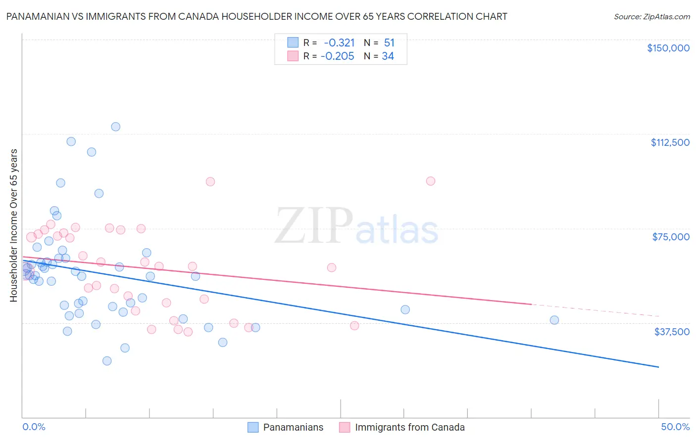 Panamanian vs Immigrants from Canada Householder Income Over 65 years