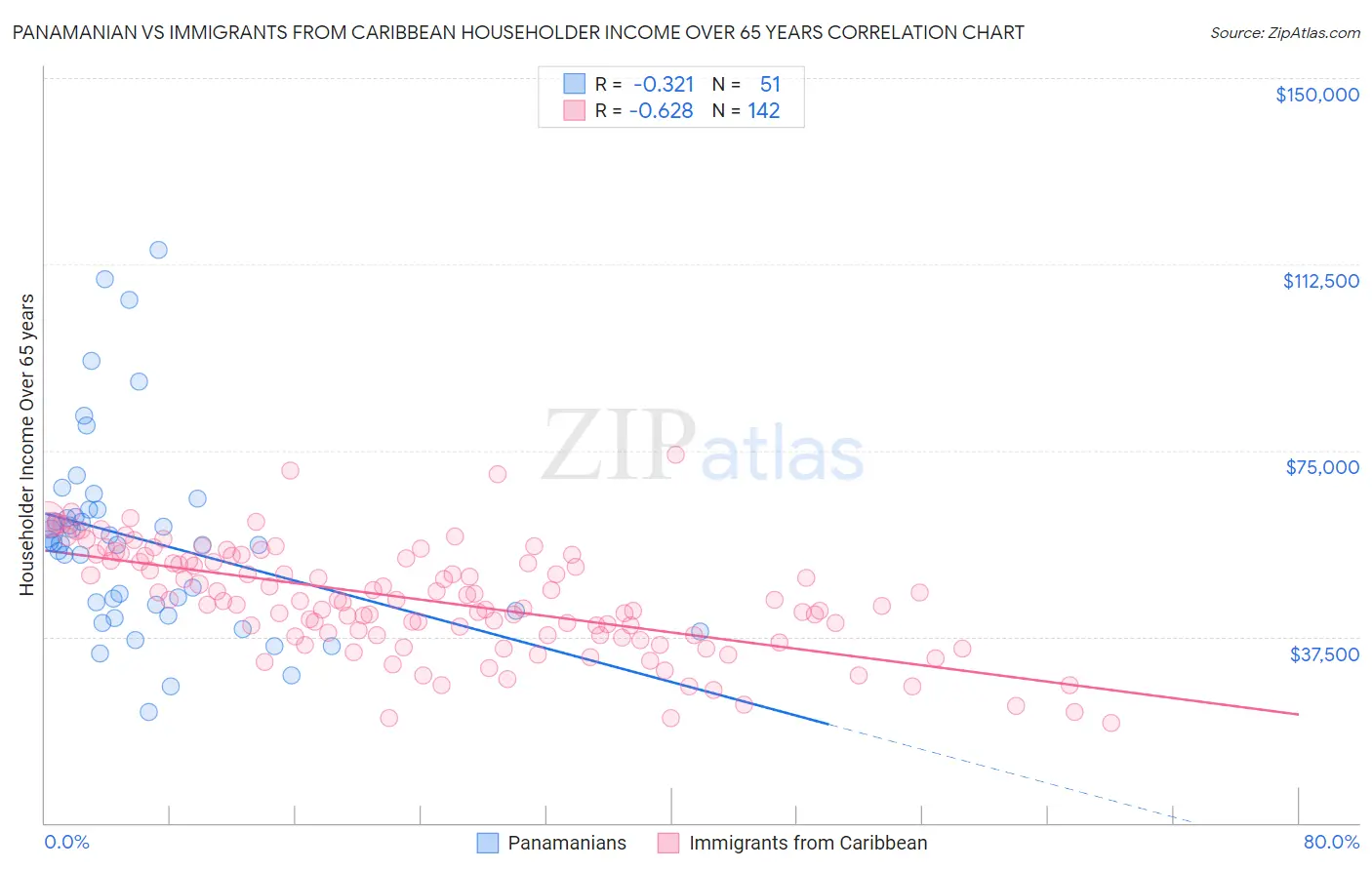 Panamanian vs Immigrants from Caribbean Householder Income Over 65 years