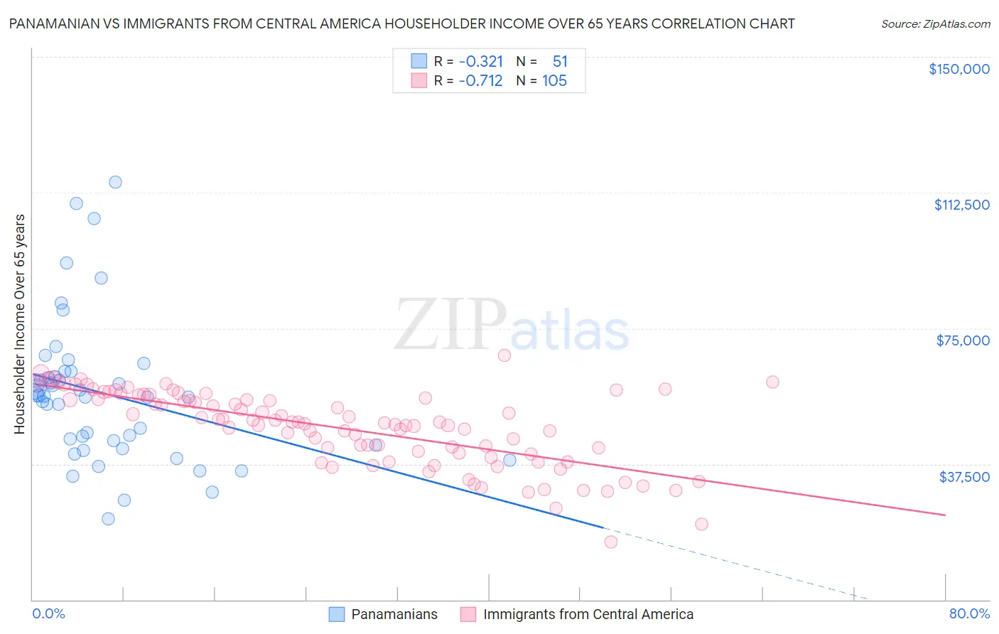 Panamanian vs Immigrants from Central America Householder Income Over 65 years