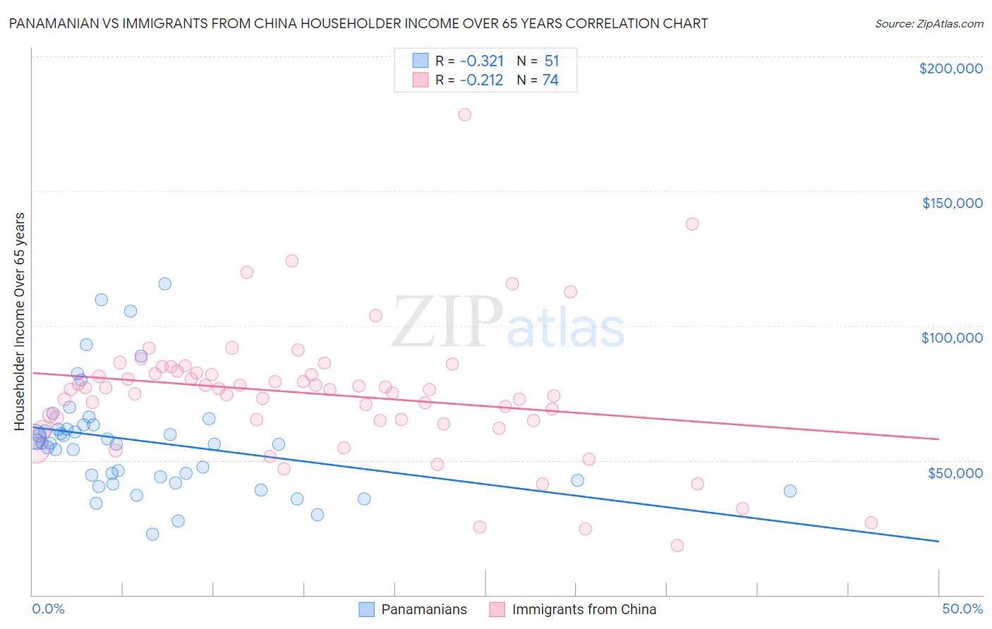 Panamanian vs Immigrants from China Householder Income Over 65 years