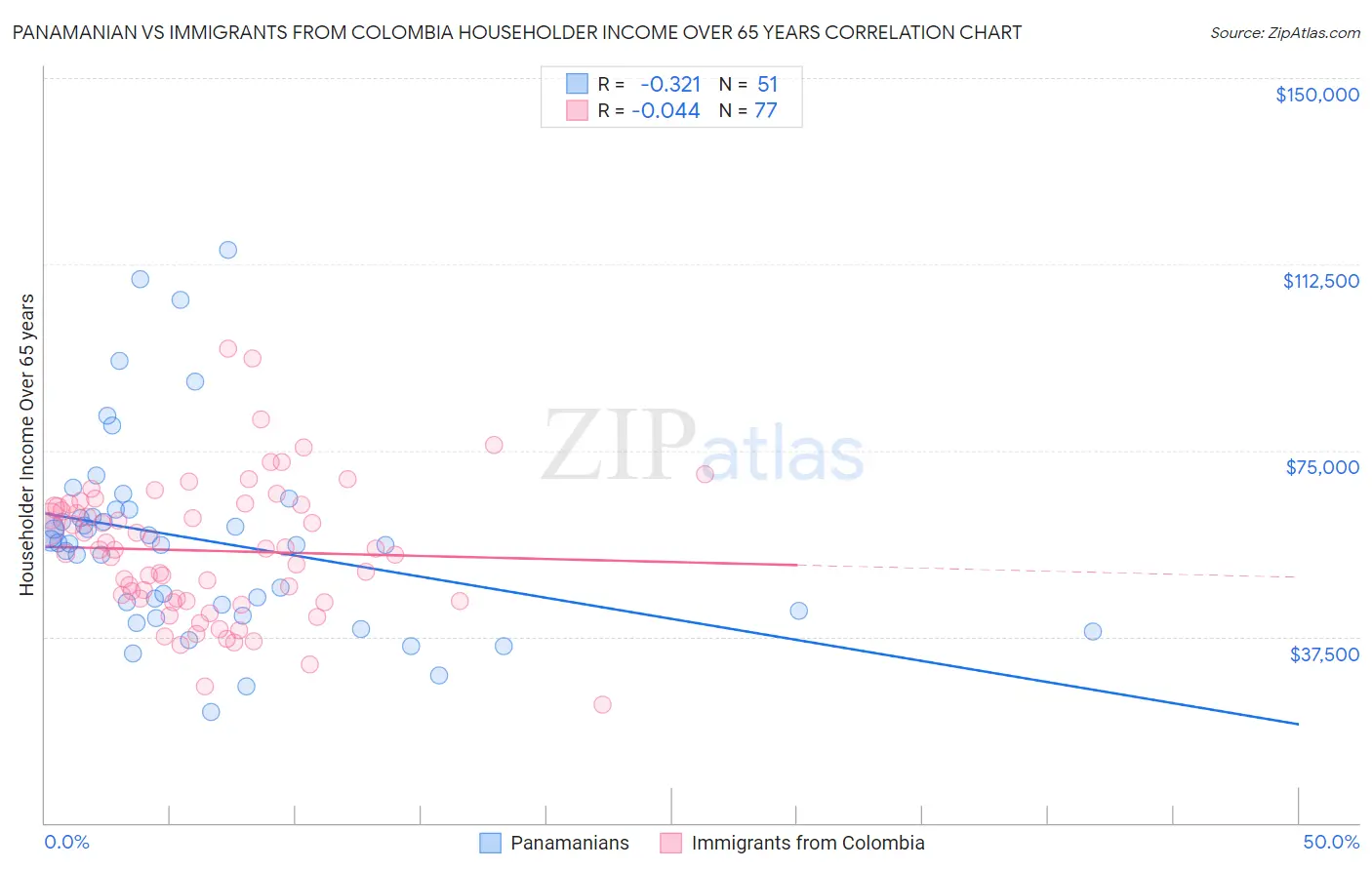 Panamanian vs Immigrants from Colombia Householder Income Over 65 years
