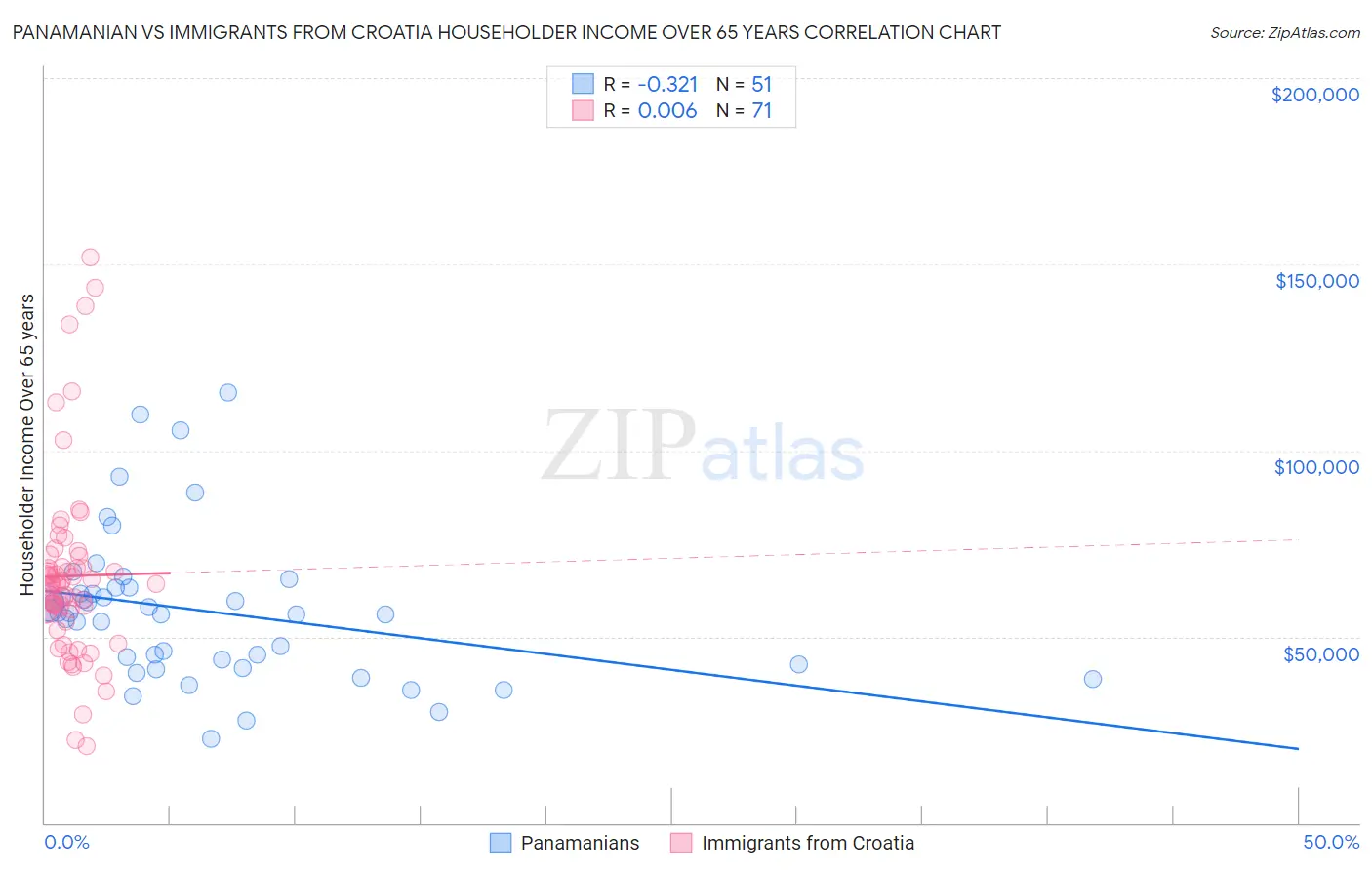 Panamanian vs Immigrants from Croatia Householder Income Over 65 years