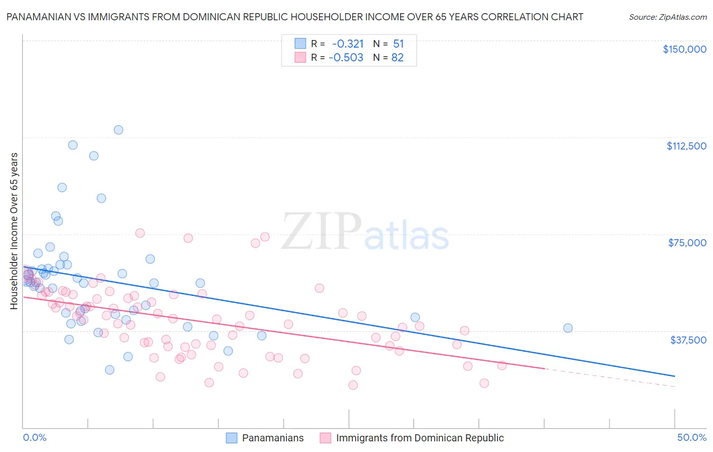 Panamanian vs Immigrants from Dominican Republic Householder Income Over 65 years
