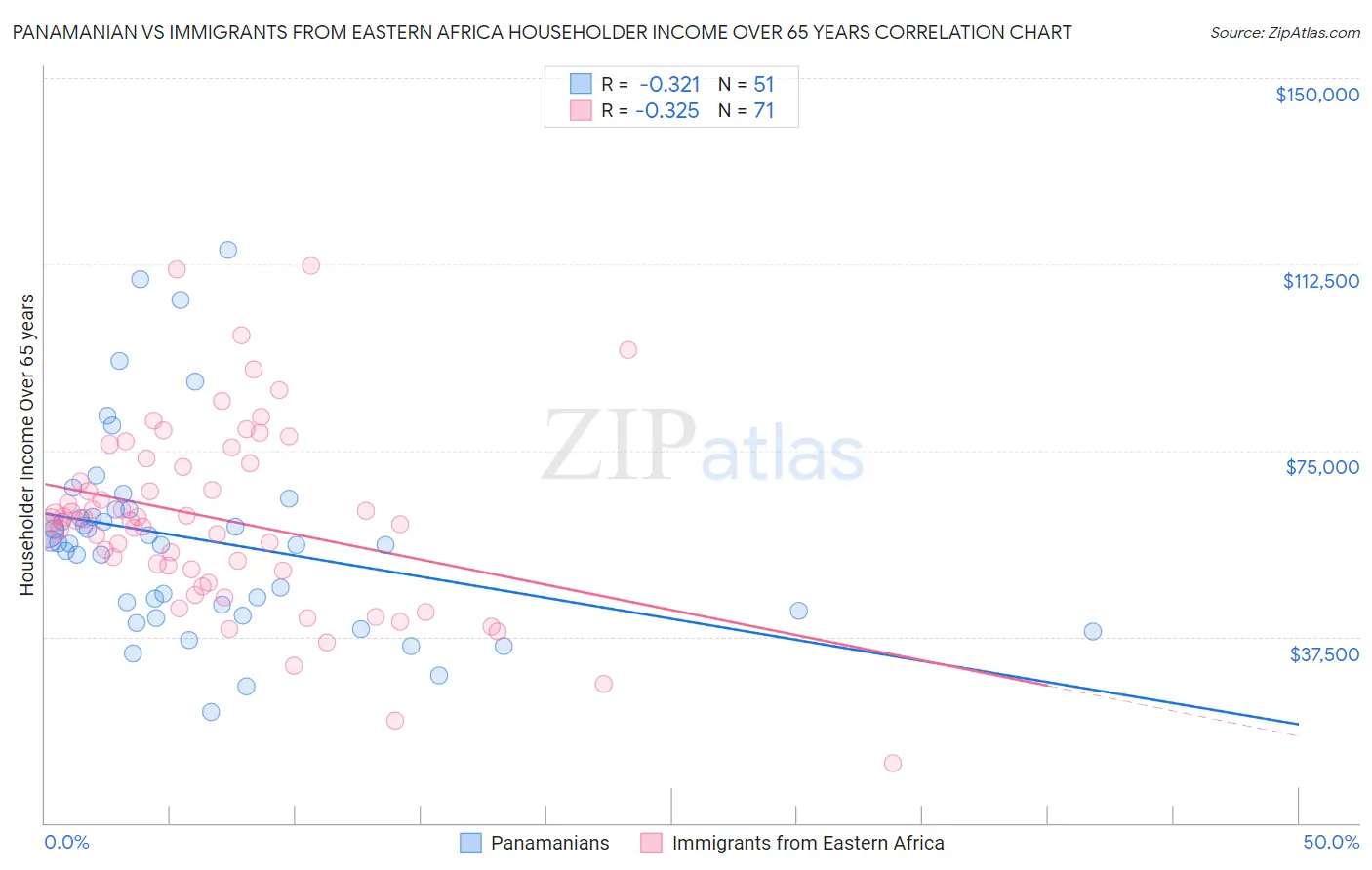 Panamanian vs Immigrants from Eastern Africa Householder Income Over 65 years