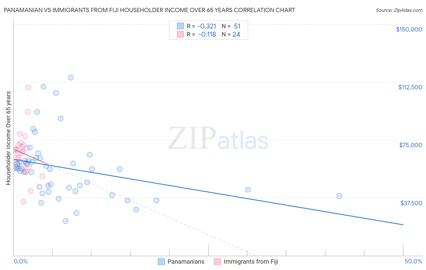 Panamanian vs Immigrants from Fiji Householder Income Over 65 years