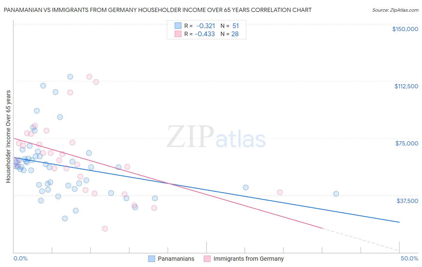 Panamanian vs Immigrants from Germany Householder Income Over 65 years