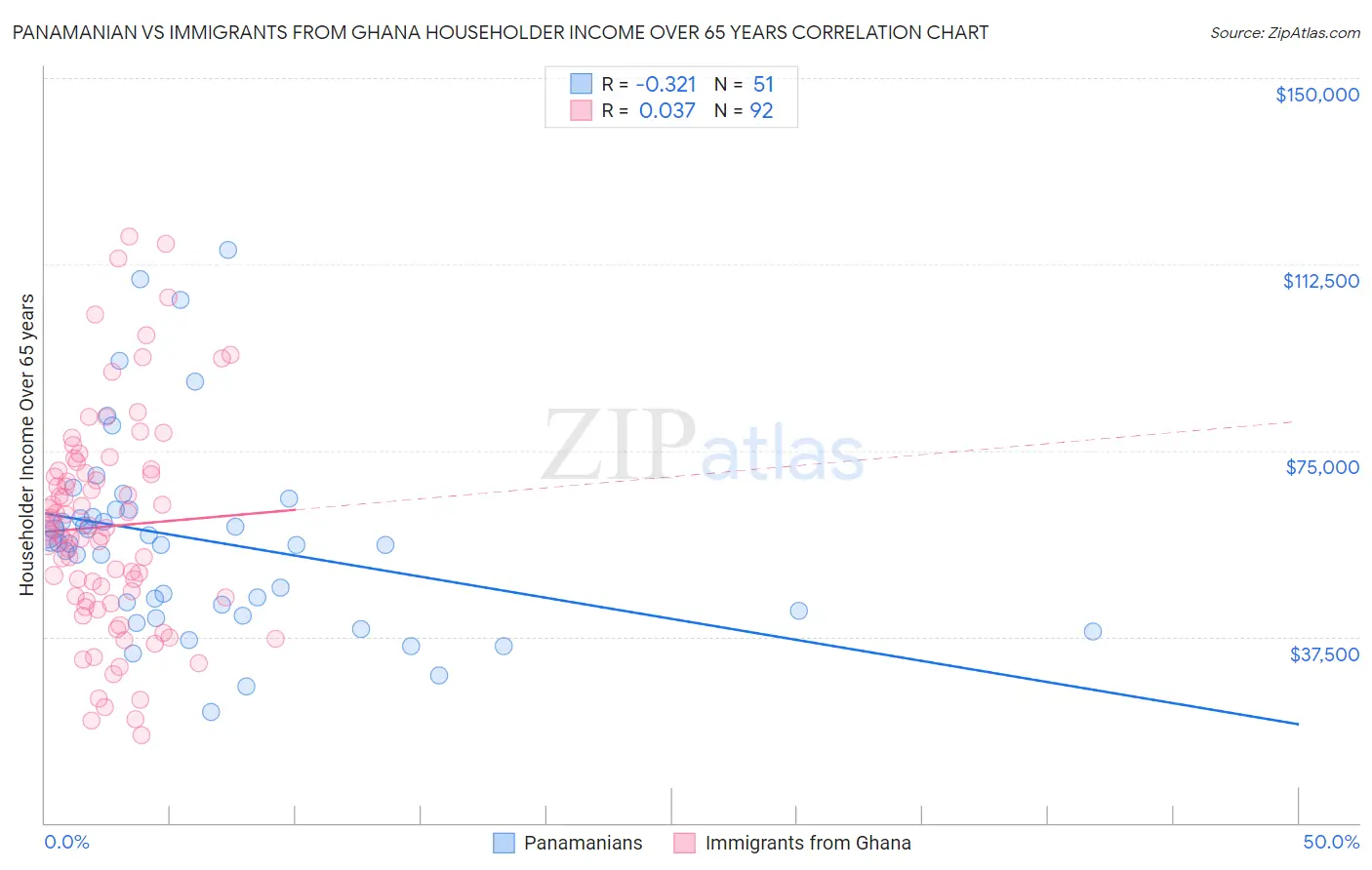 Panamanian vs Immigrants from Ghana Householder Income Over 65 years