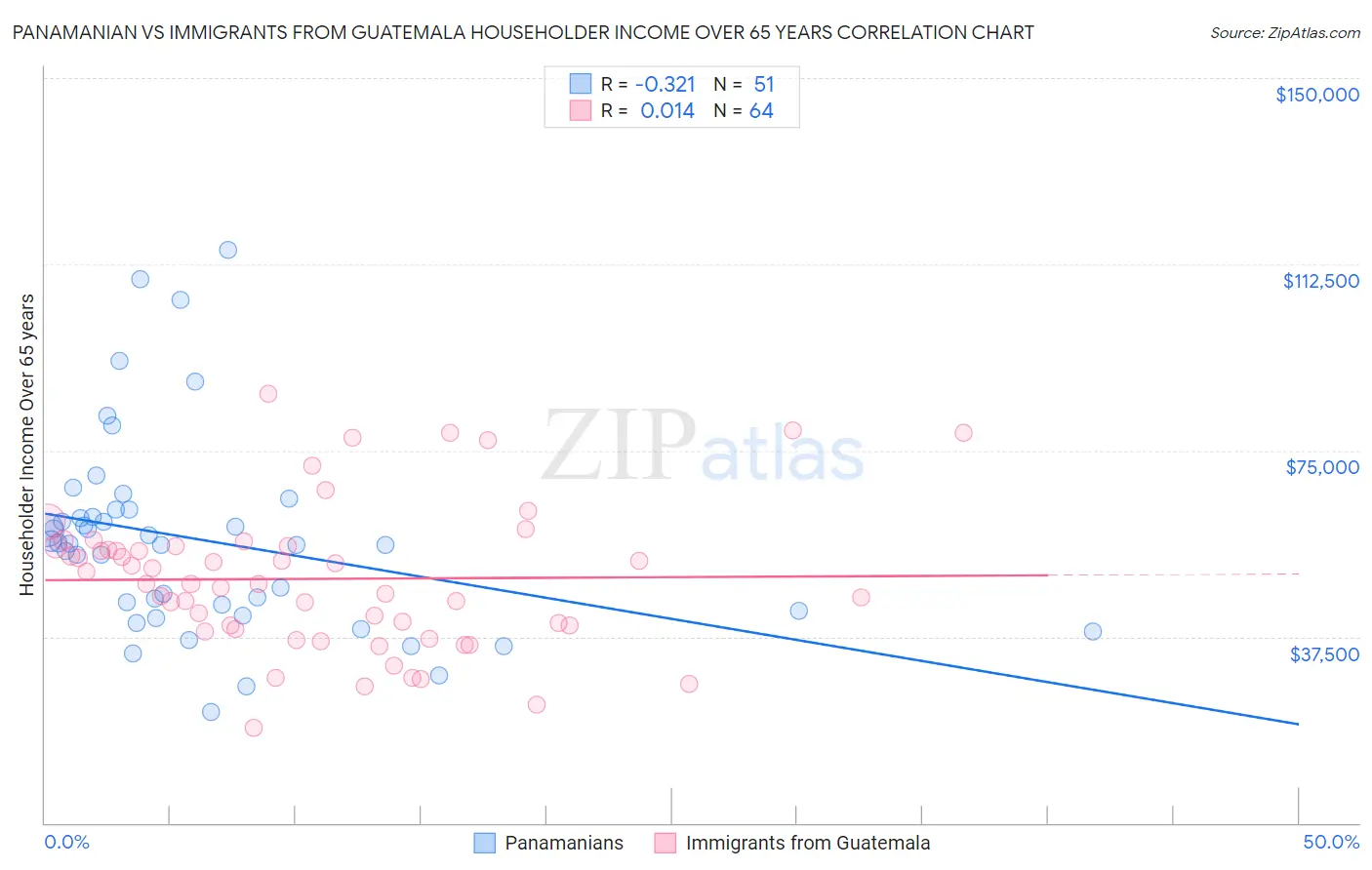 Panamanian vs Immigrants from Guatemala Householder Income Over 65 years