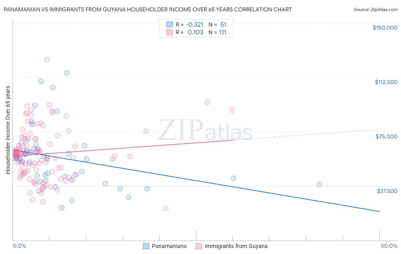Panamanian vs Immigrants from Guyana Householder Income Over 65 years