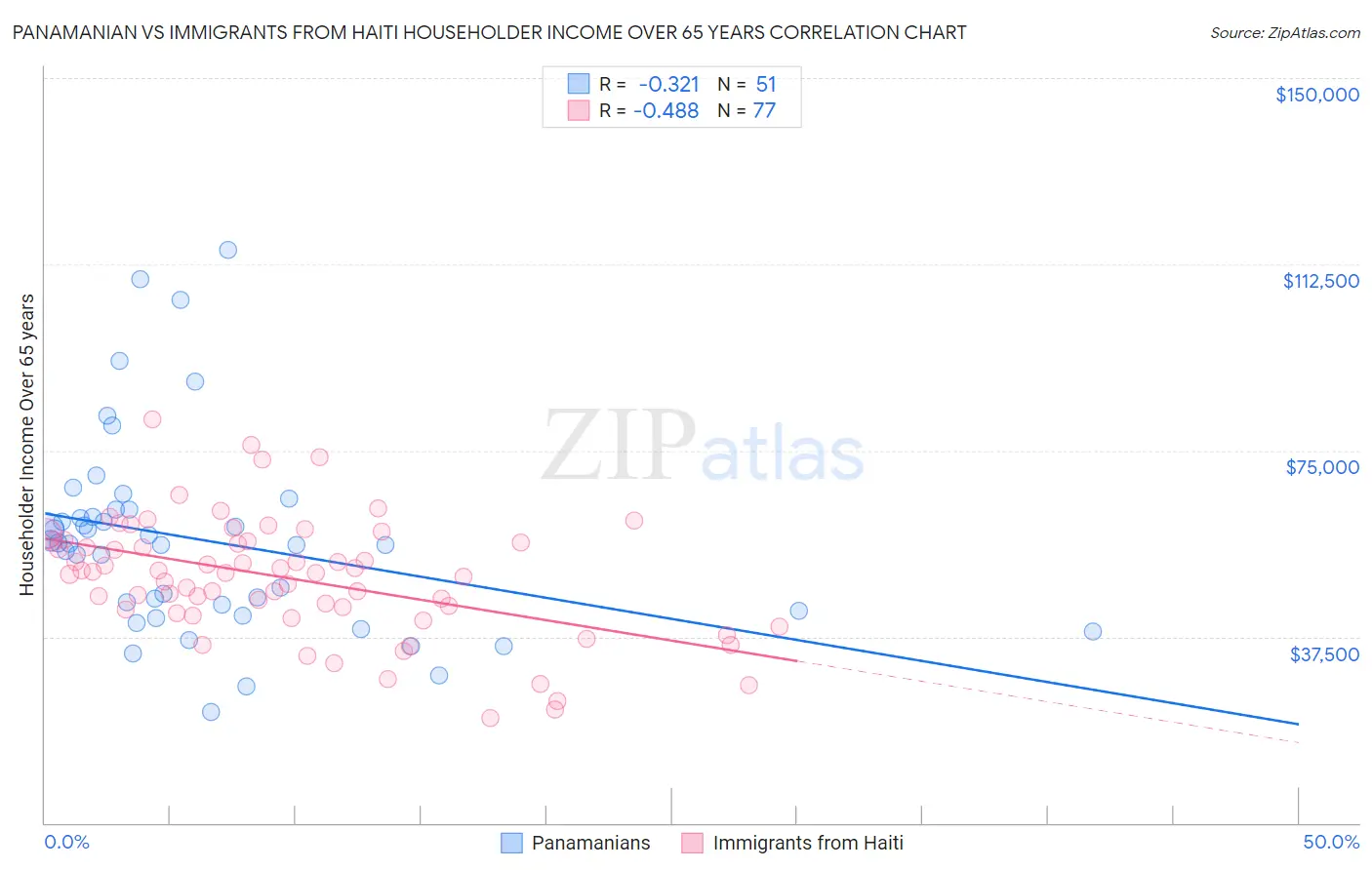 Panamanian vs Immigrants from Haiti Householder Income Over 65 years