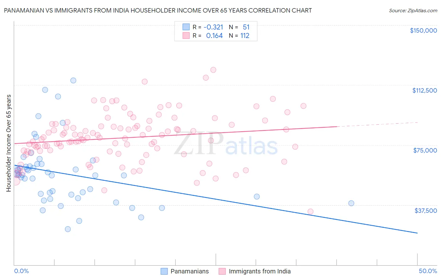 Panamanian vs Immigrants from India Householder Income Over 65 years