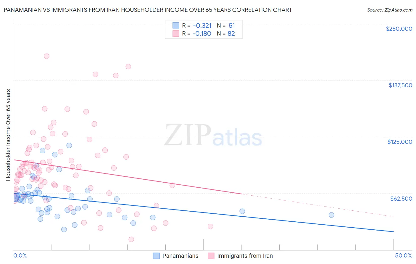 Panamanian vs Immigrants from Iran Householder Income Over 65 years