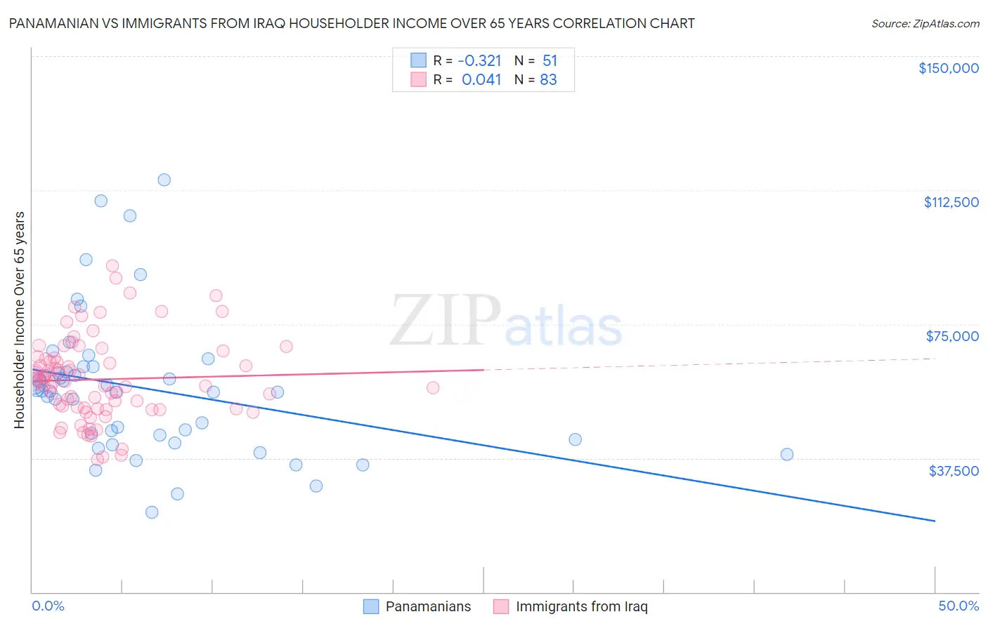 Panamanian vs Immigrants from Iraq Householder Income Over 65 years