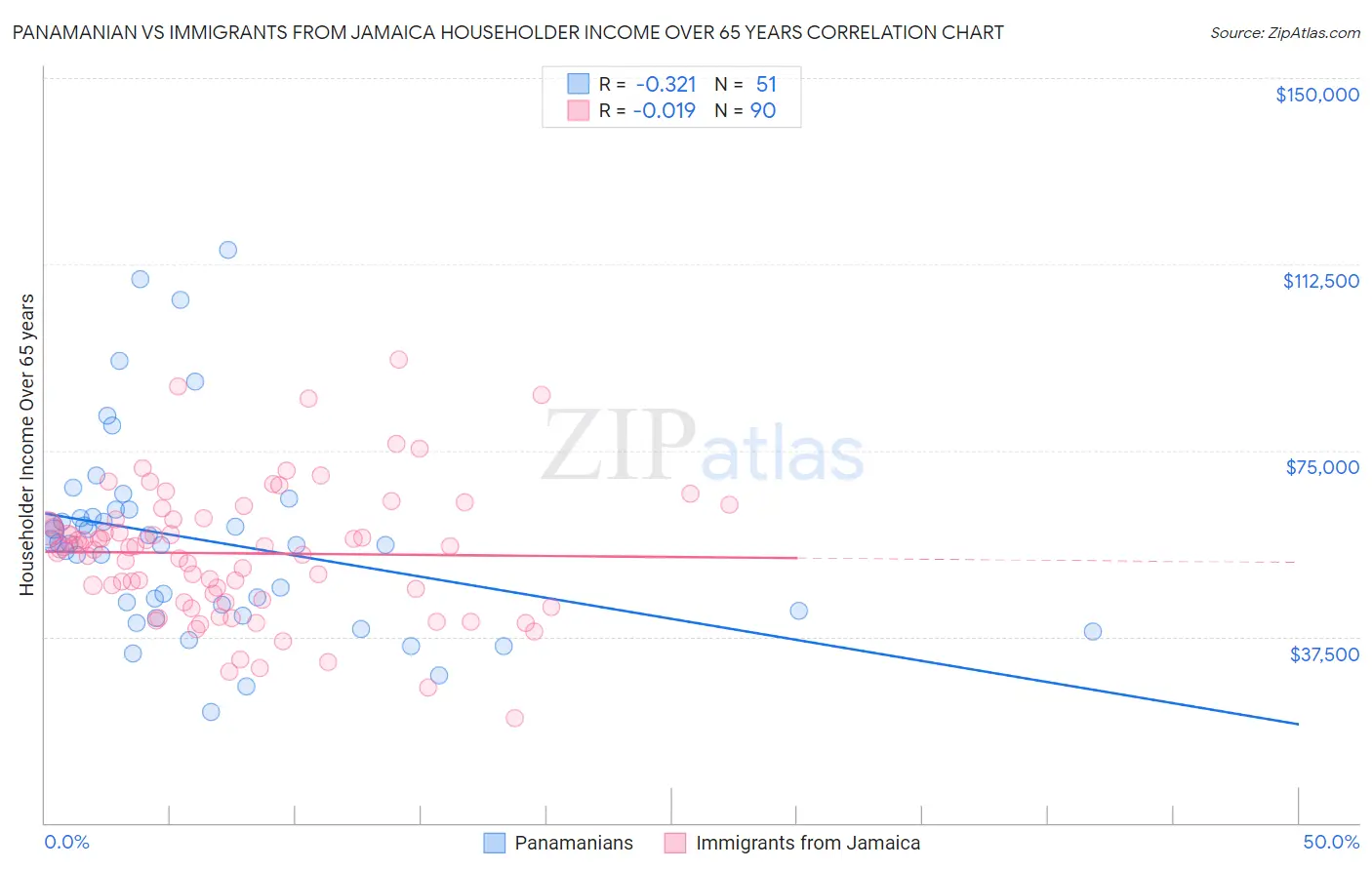 Panamanian vs Immigrants from Jamaica Householder Income Over 65 years