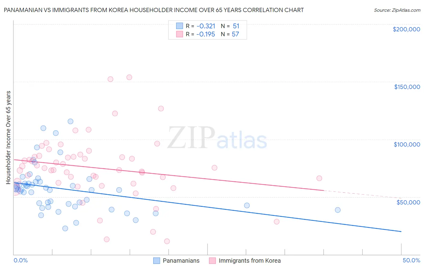 Panamanian vs Immigrants from Korea Householder Income Over 65 years
