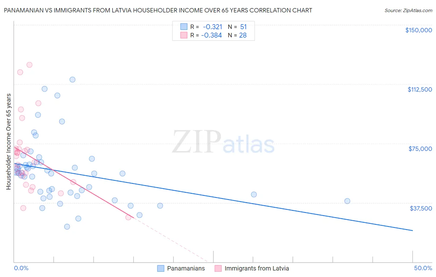 Panamanian vs Immigrants from Latvia Householder Income Over 65 years