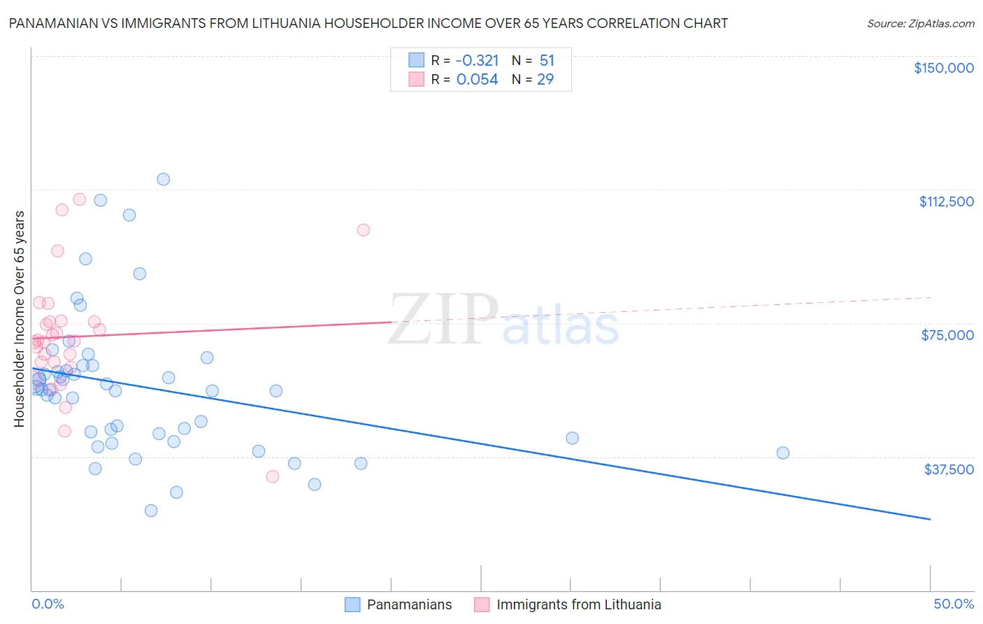 Panamanian vs Immigrants from Lithuania Householder Income Over 65 years