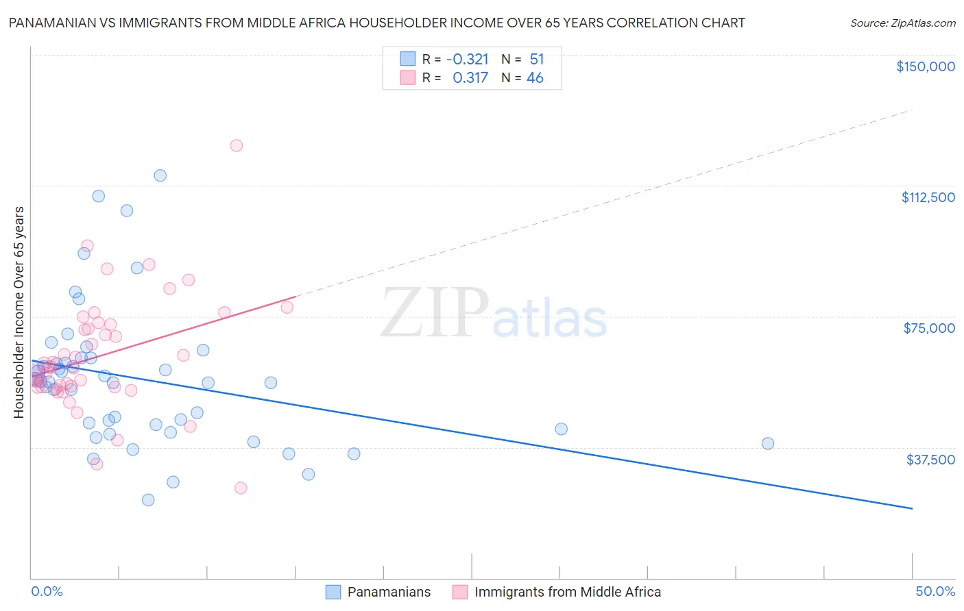 Panamanian vs Immigrants from Middle Africa Householder Income Over 65 years