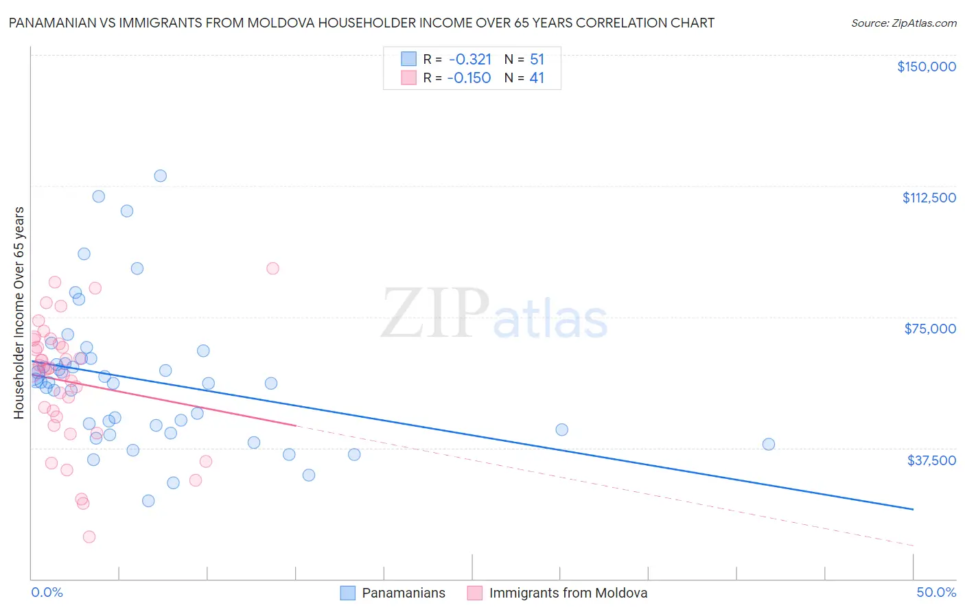 Panamanian vs Immigrants from Moldova Householder Income Over 65 years