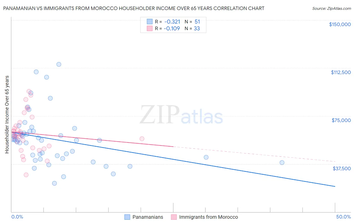 Panamanian vs Immigrants from Morocco Householder Income Over 65 years