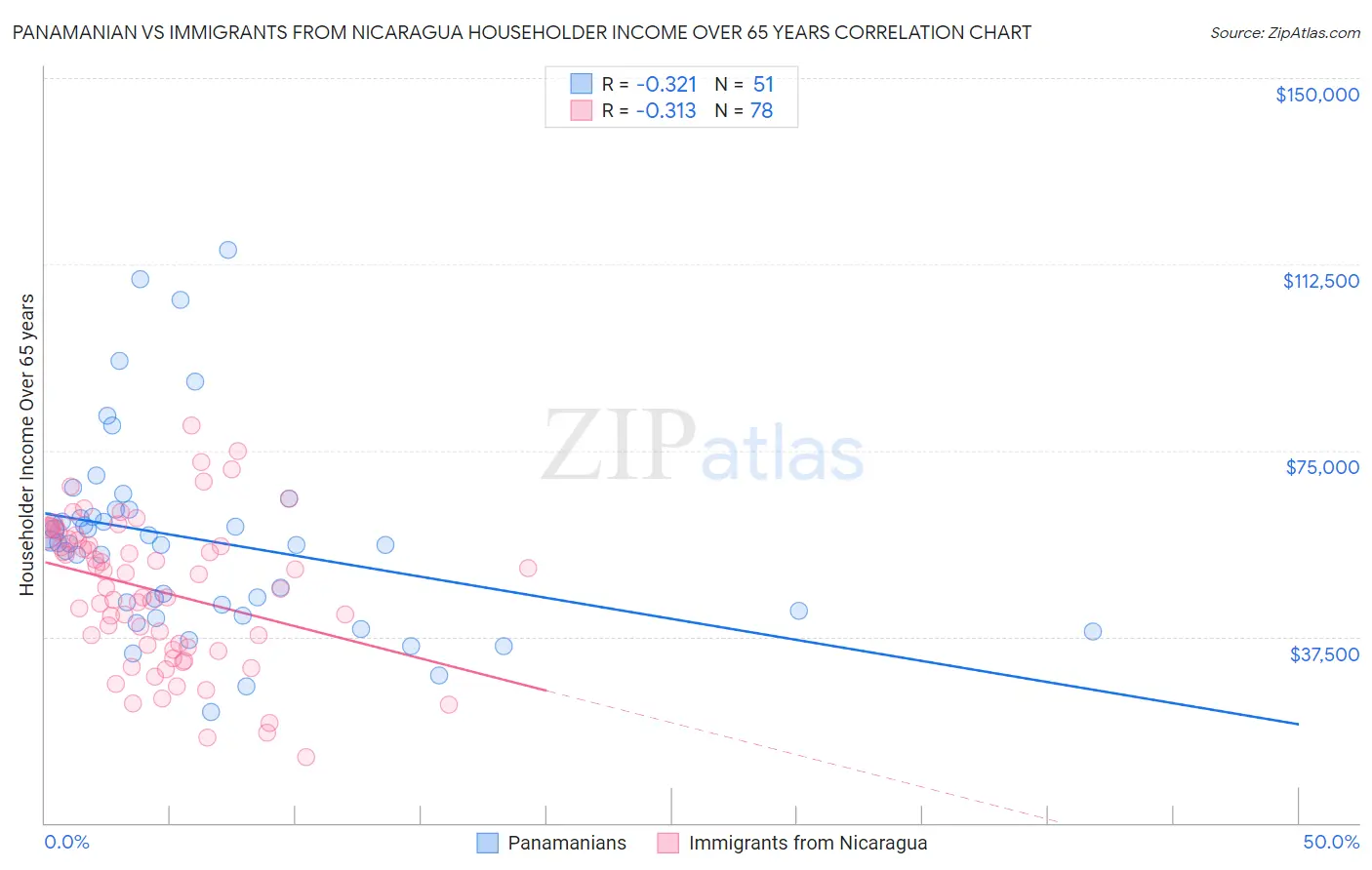 Panamanian vs Immigrants from Nicaragua Householder Income Over 65 years