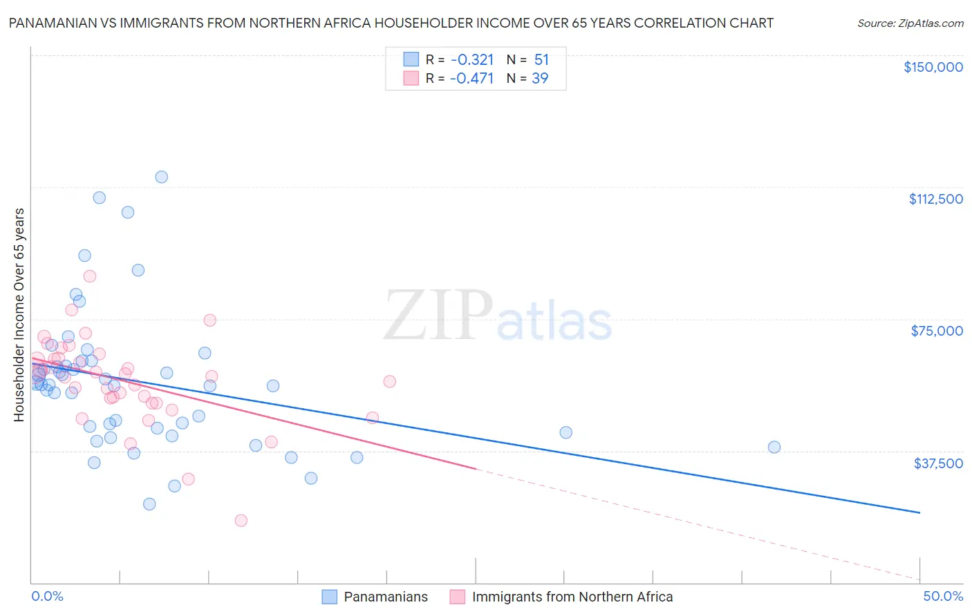 Panamanian vs Immigrants from Northern Africa Householder Income Over 65 years
