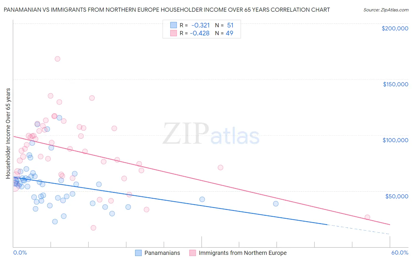 Panamanian vs Immigrants from Northern Europe Householder Income Over 65 years