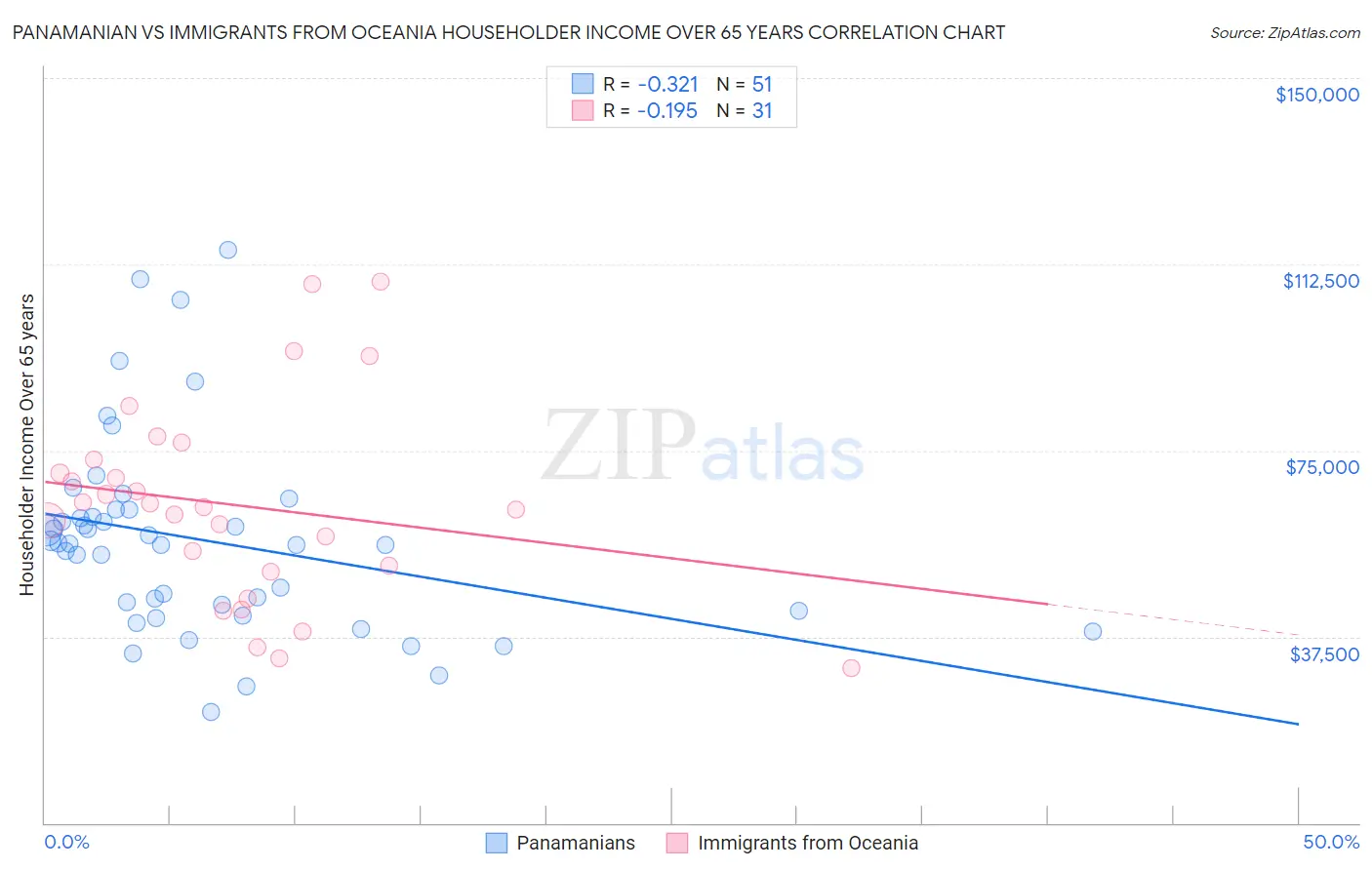 Panamanian vs Immigrants from Oceania Householder Income Over 65 years