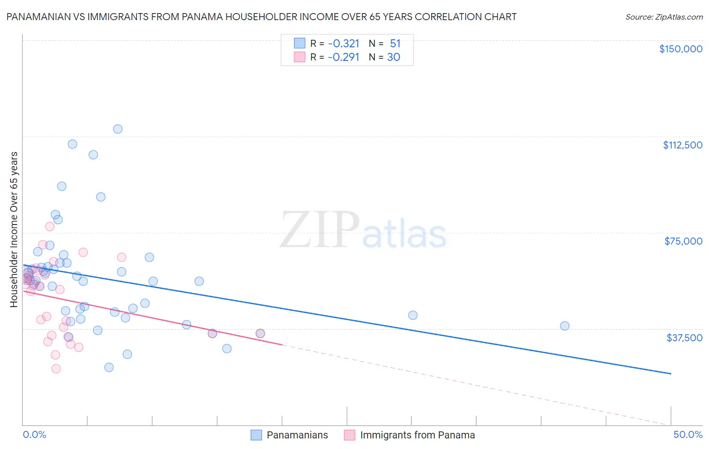 Panamanian vs Immigrants from Panama Householder Income Over 65 years