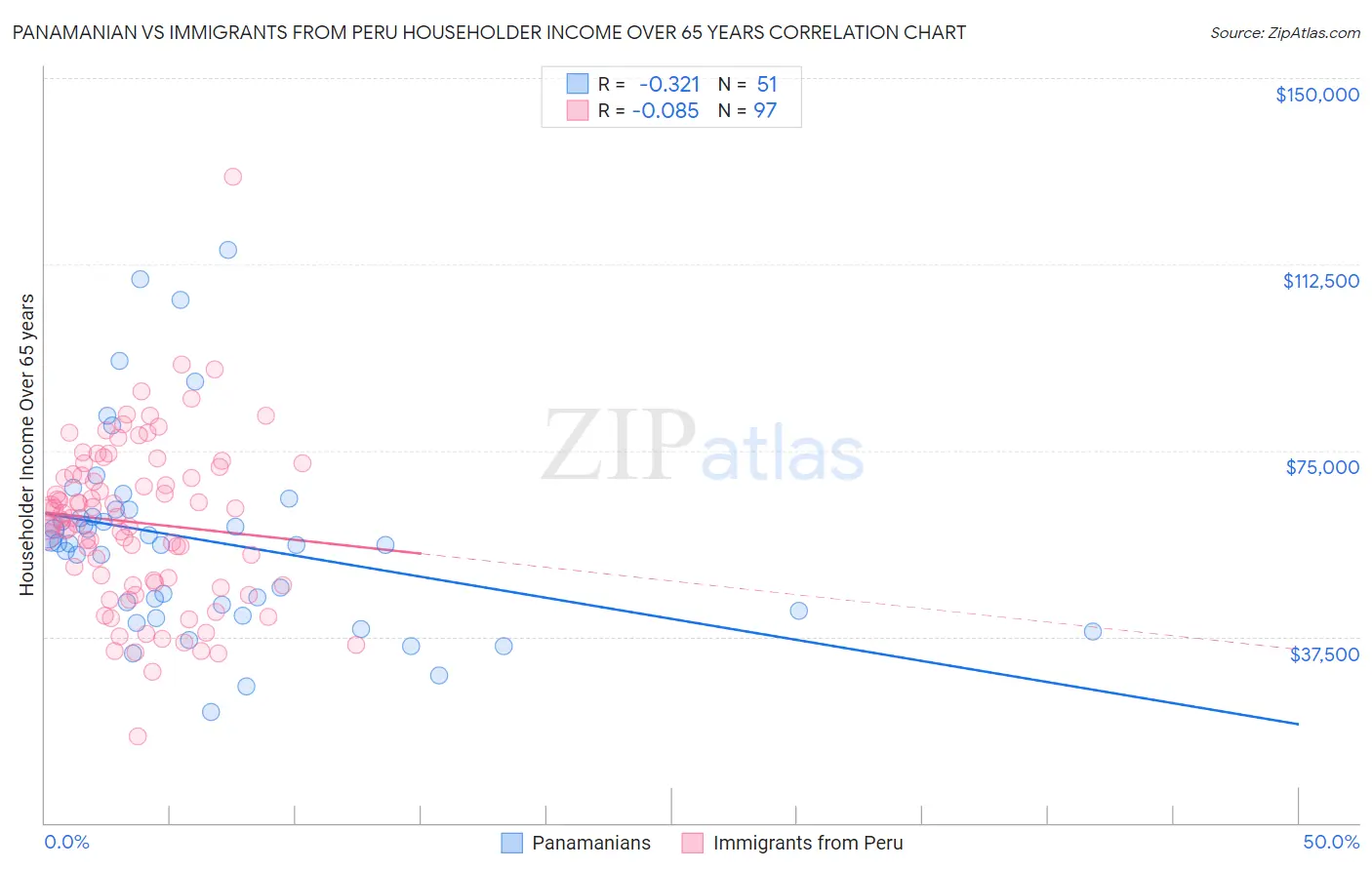 Panamanian vs Immigrants from Peru Householder Income Over 65 years