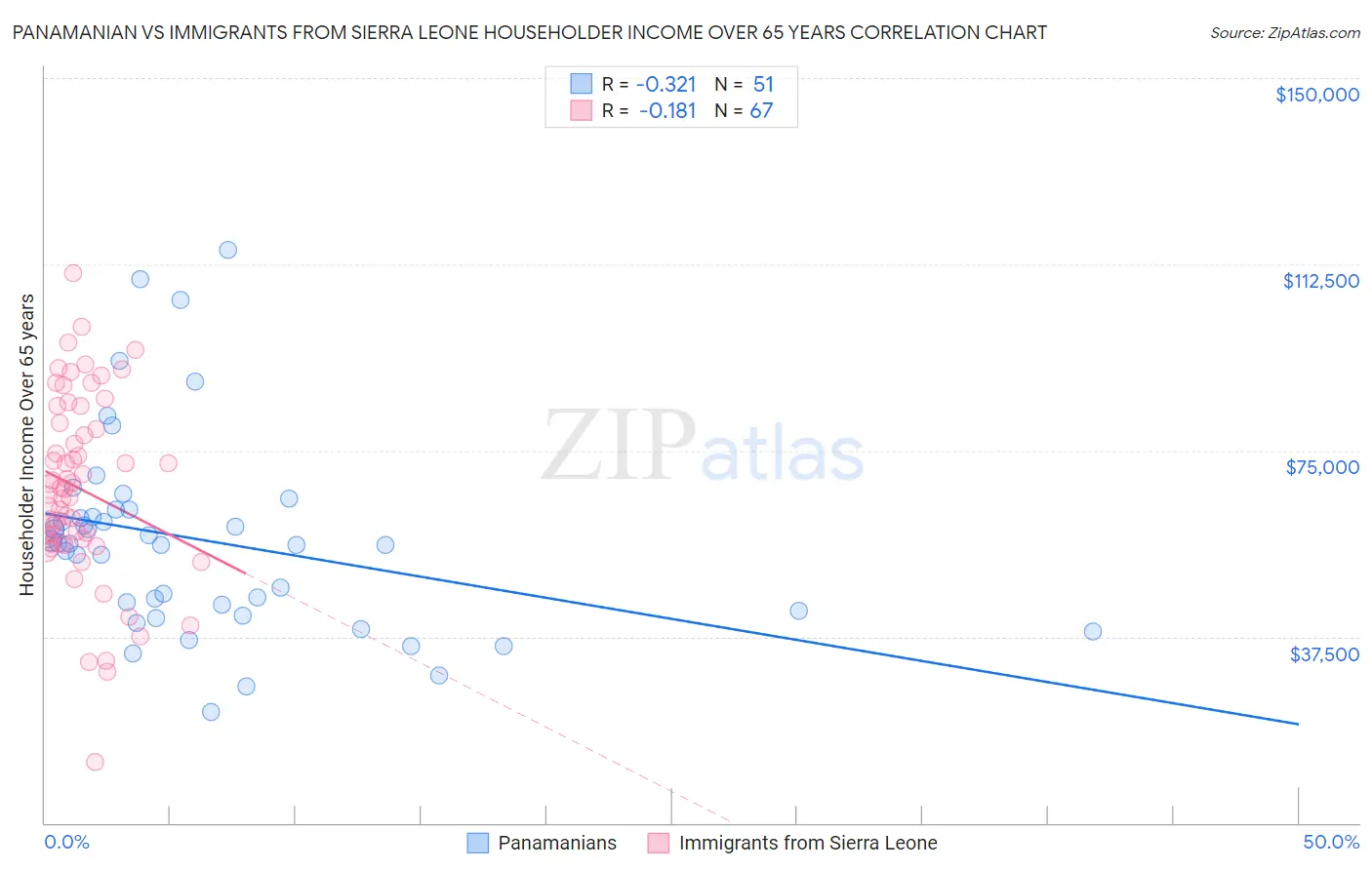 Panamanian vs Immigrants from Sierra Leone Householder Income Over 65 years