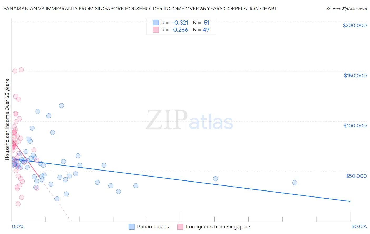 Panamanian vs Immigrants from Singapore Householder Income Over 65 years