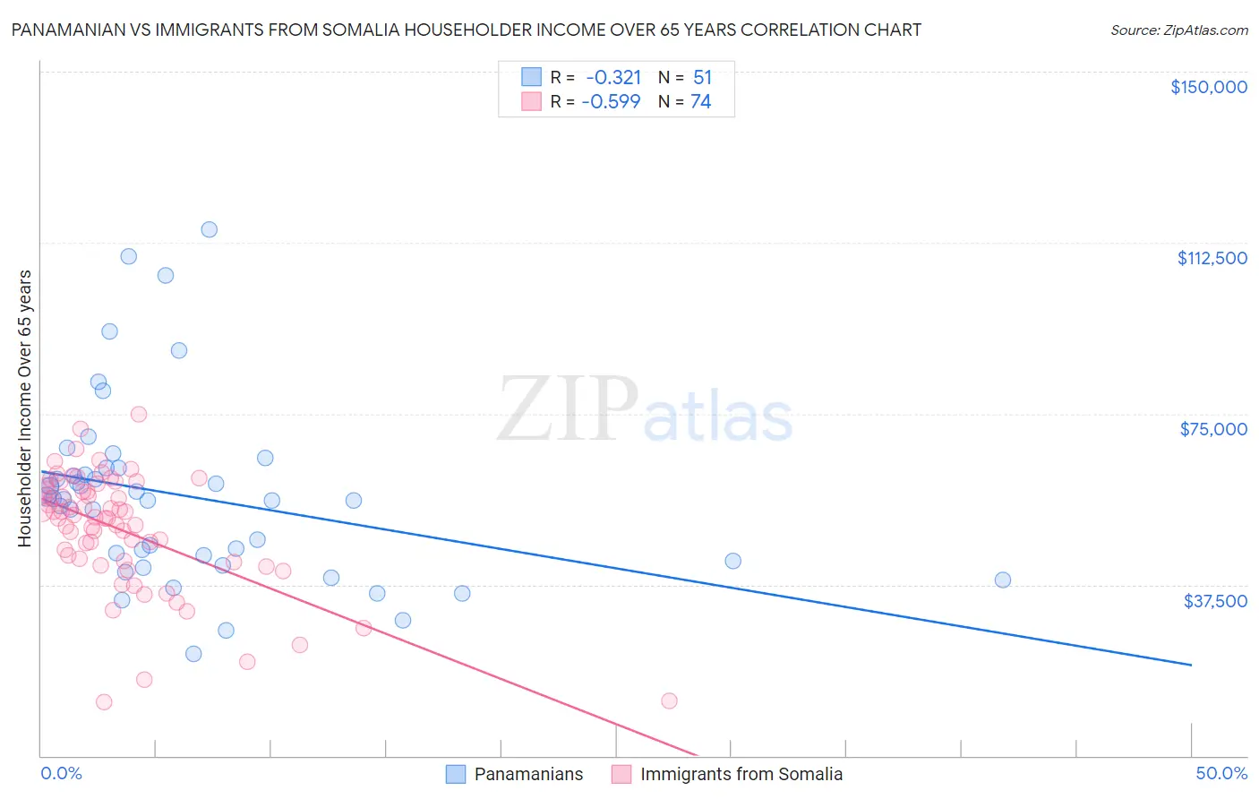 Panamanian vs Immigrants from Somalia Householder Income Over 65 years