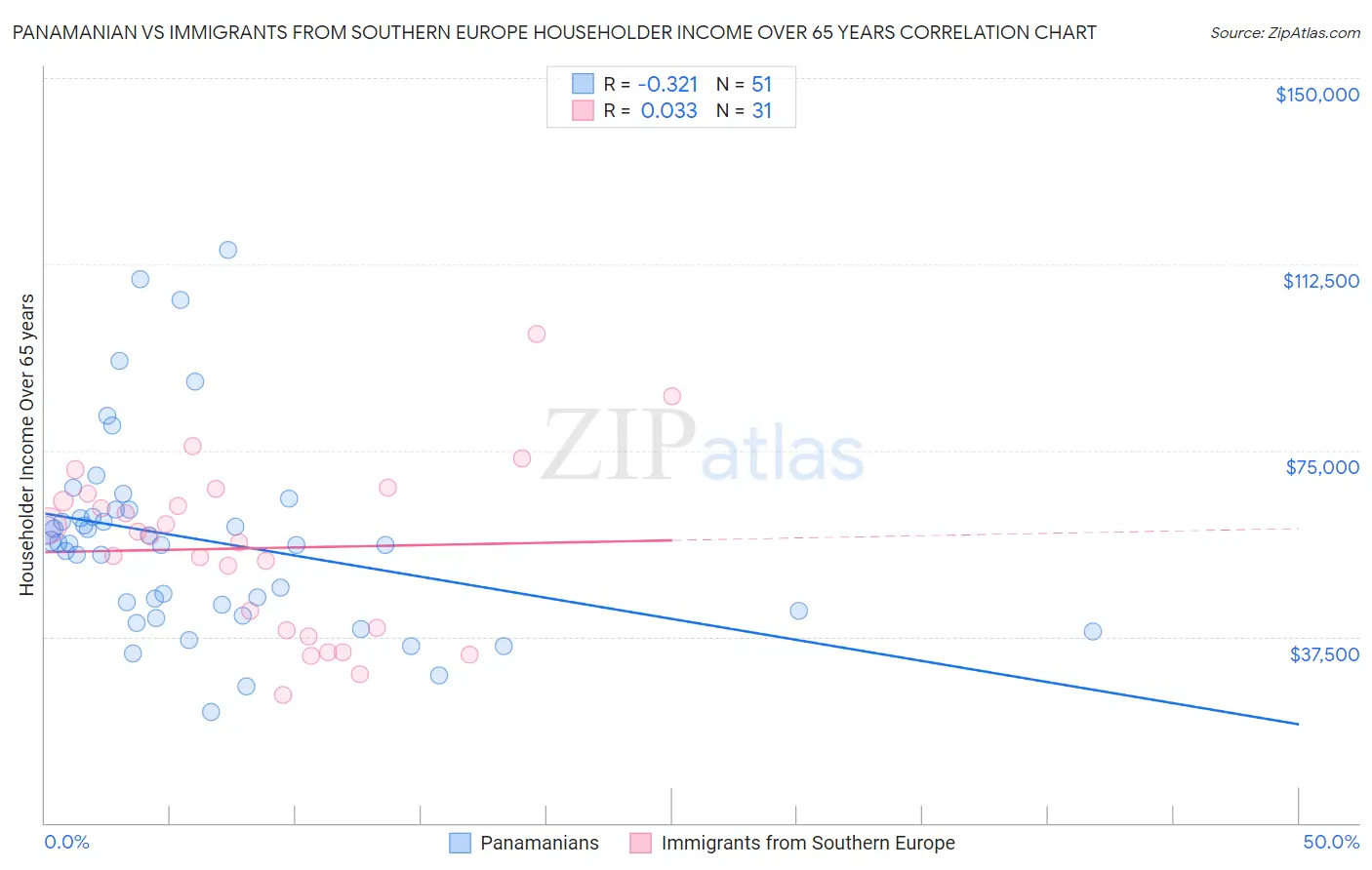 Panamanian vs Immigrants from Southern Europe Householder Income Over 65 years