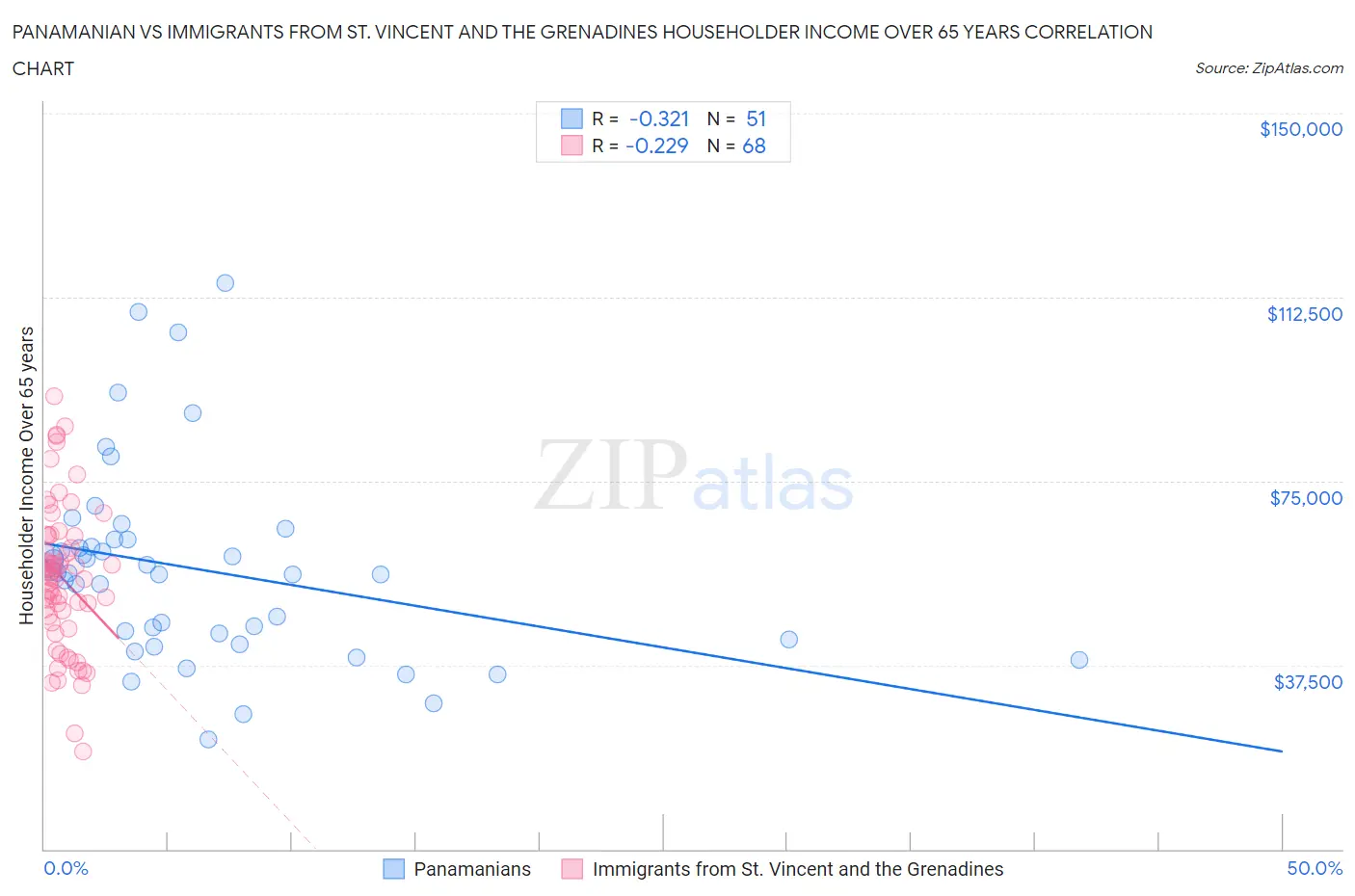 Panamanian vs Immigrants from St. Vincent and the Grenadines Householder Income Over 65 years