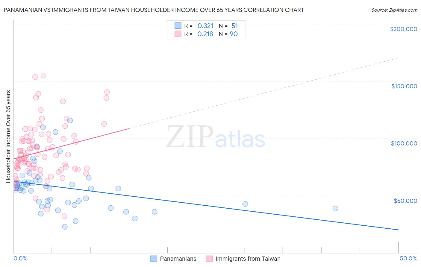 Panamanian vs Immigrants from Taiwan Householder Income Over 65 years