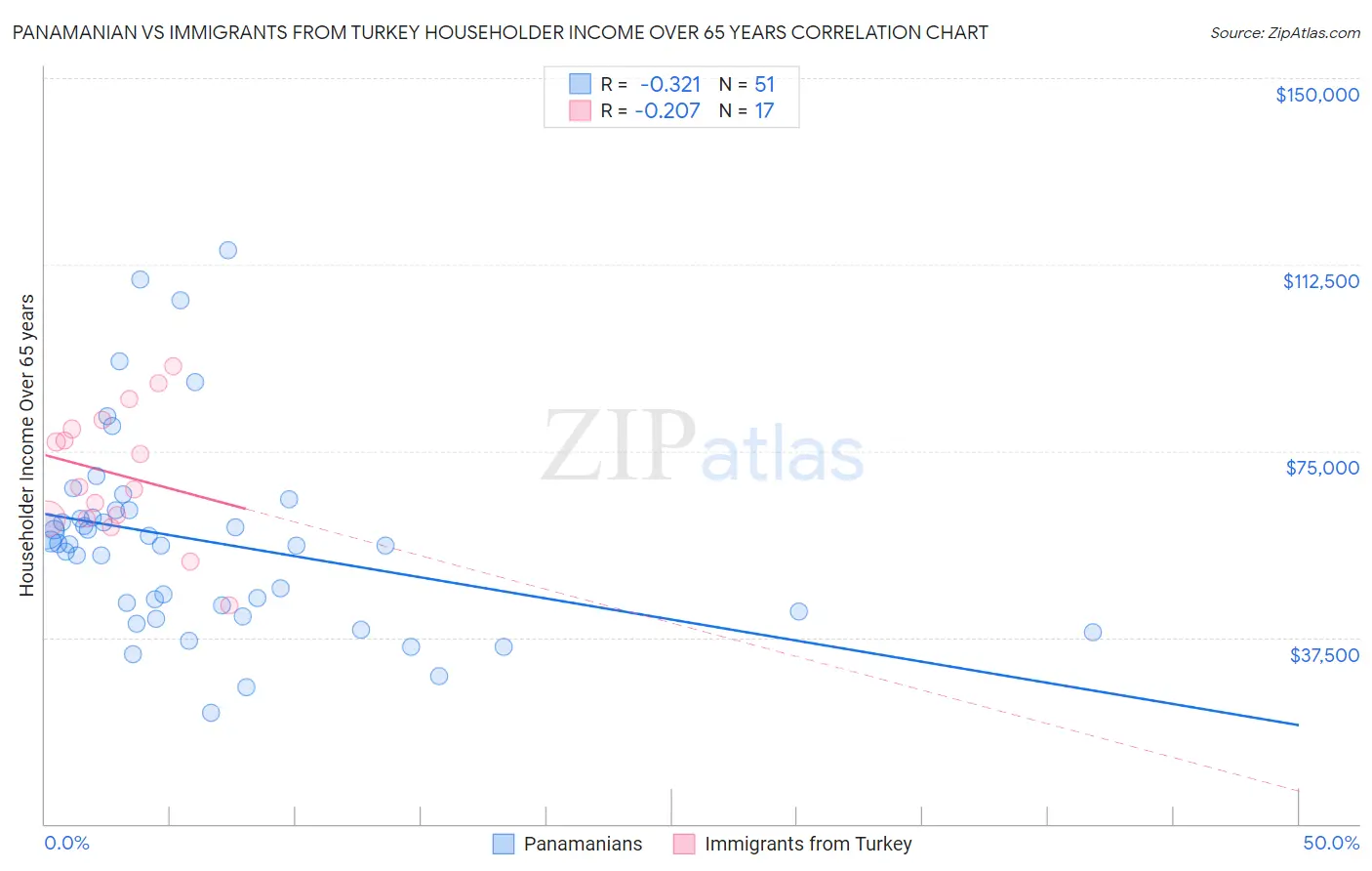 Panamanian vs Immigrants from Turkey Householder Income Over 65 years