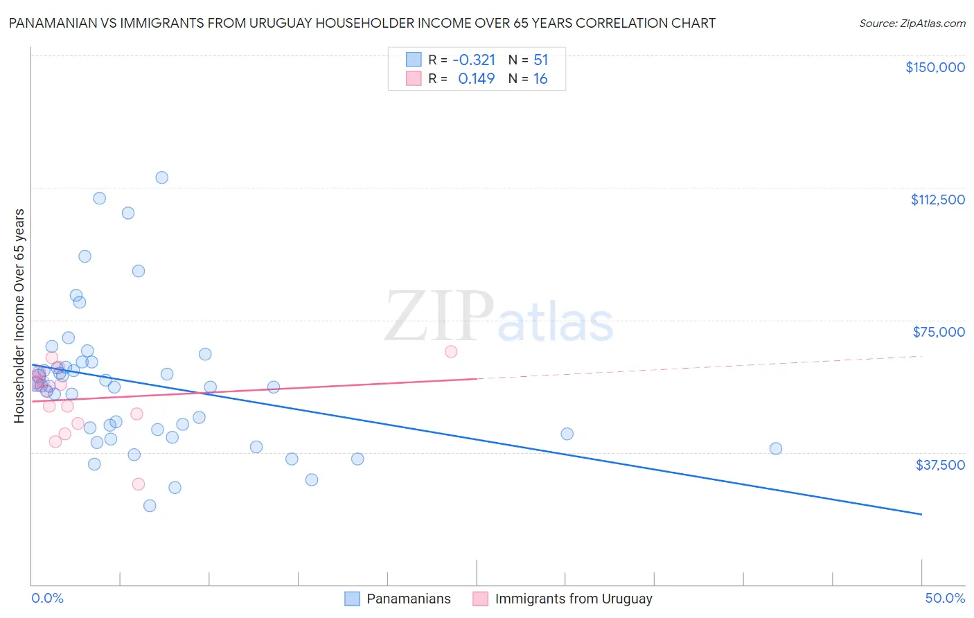 Panamanian vs Immigrants from Uruguay Householder Income Over 65 years